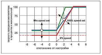 встречающиеся регуляторы давления конденсации