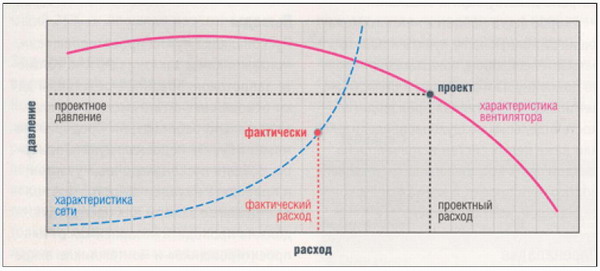 Анемометрические замеры