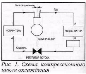 схема компрессионного цикла охлаждения