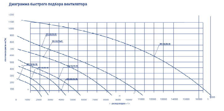Диаграмма быстрого подбора вентилятора